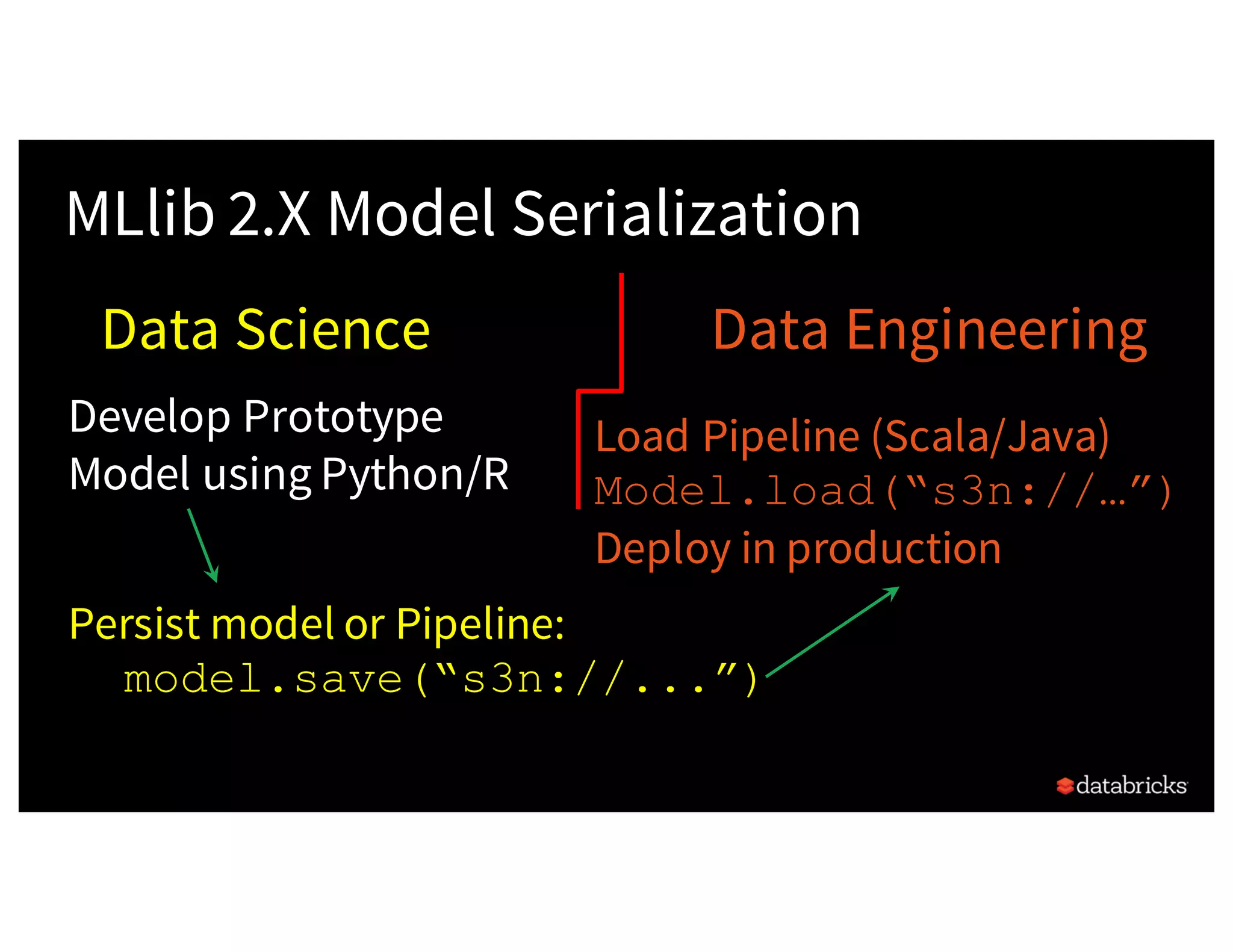 MLlib 2.X Model Serialization
Data Science Data Engineering
Develop Prototype
Model using Python/R
Persist model or Pipeline:
model.save(“s3n://...”)
Load Pipeline (Scala/Java)
Model.load(“s3n://…”)
Deploy in production
 