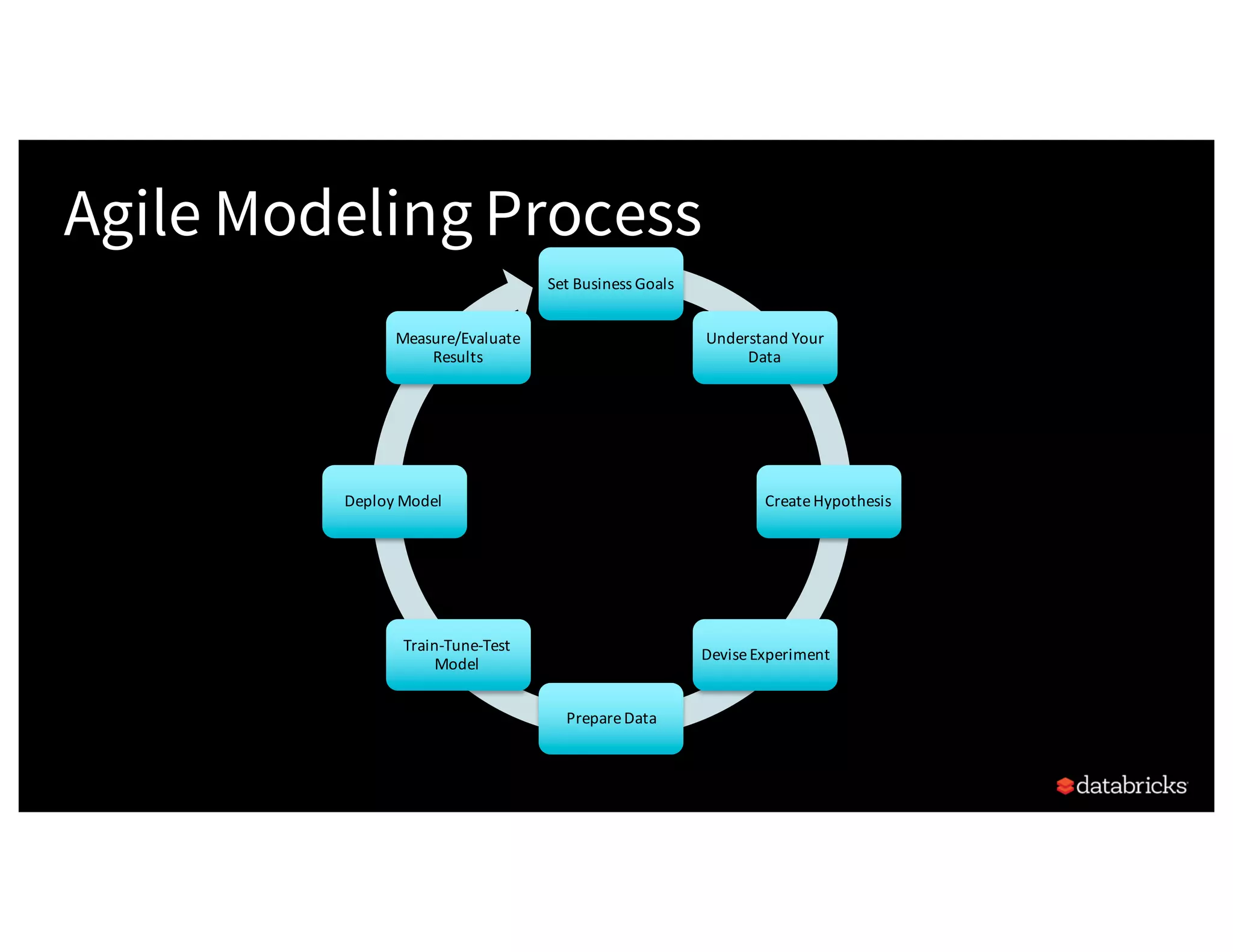 Agile Modeling Process
Set	Business	Goals
Understand	Your	
Data
Create	Hypothesis
Devise	Experiment
Prepare	Data
Train-Tune-Test	
Model
Deploy	Model
Measure/Evaluate	
Results
 