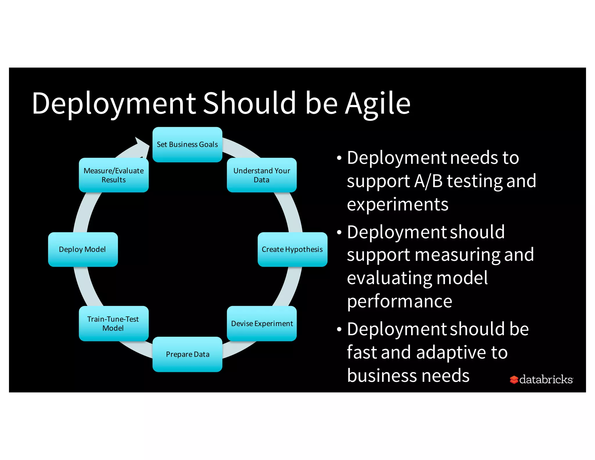 Set	Business	Goals
Understand	Your	
Data
Create	Hypothesis
Devise	Experiment
Prepare	Data
Train-Tune-Test	
Model
Deploy	Model
Measure/Evaluate	
Results
Deployment Should be Agile
• Deploymentneeds to
support A/B testing and
experiments
• Deploymentshould
support measuring and
evaluating model
performance
• Deploymentshould be
fast and adaptive to
business needs
 