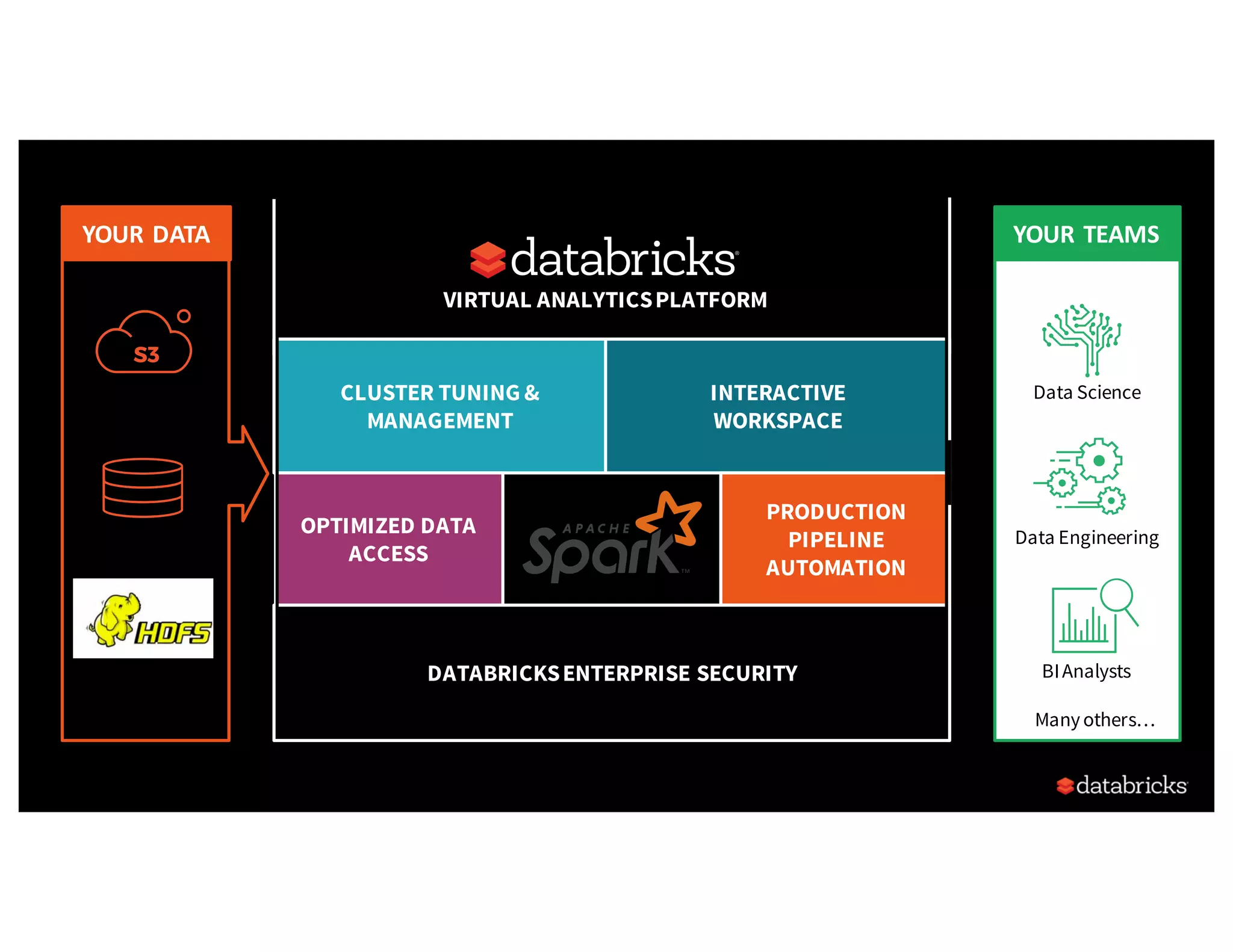 CLUSTER TUNING &
MANAGEMENT
INTERACTIVE
WORKSPACE
PRODUCTION
PIPELINE
AUTOMATION
OPTIMIZED DATA
ACCESS
DATABRICKSENTERPRISE SECURITY
YOUR	TEAMS
Data Science
Data Engineering
Manyothers…
BIAnalysts
YOUR	DATA
Cloud Storage
Data Warehouses
Data Lake
VIRTUAL ANALYTICSPLATFORM
 