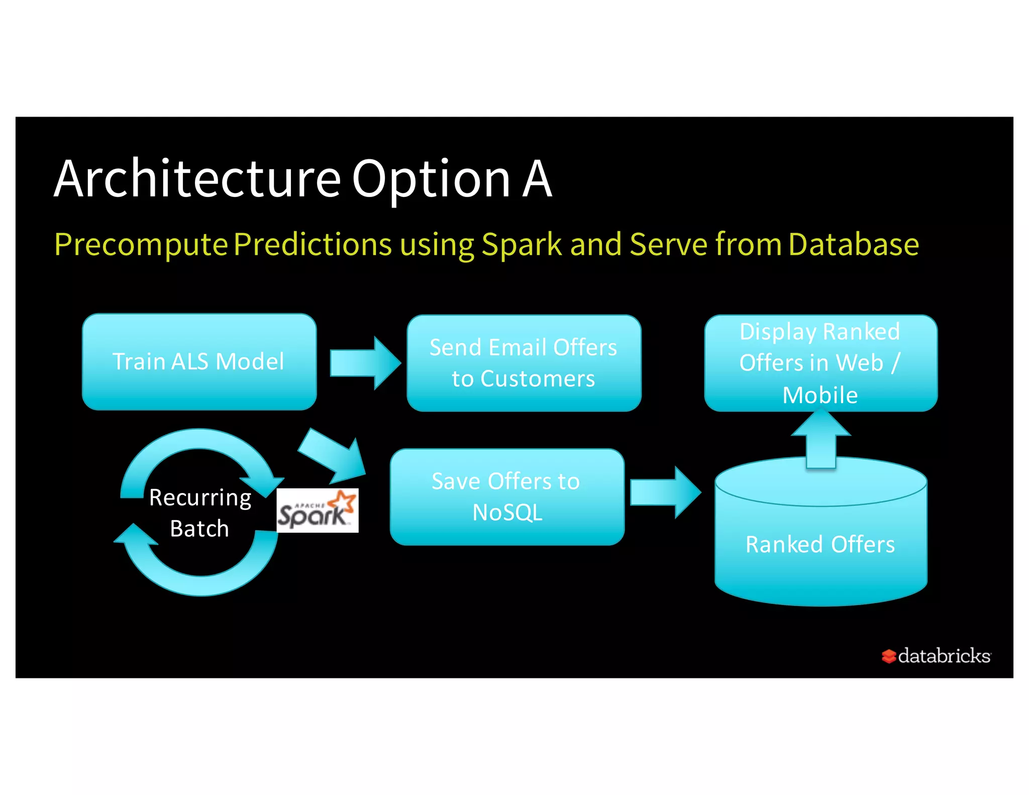 Architecture Option A
PrecomputePredictions using Spark and Serve fromDatabase
Train	ALS	Model
Send	Email	Offers	
to	Customers
Save	Offers	to	
NoSQL
Ranked	Offers
Display	Ranked	
Offers	in	Web	/	
Mobile
Recurring	
Batch
 