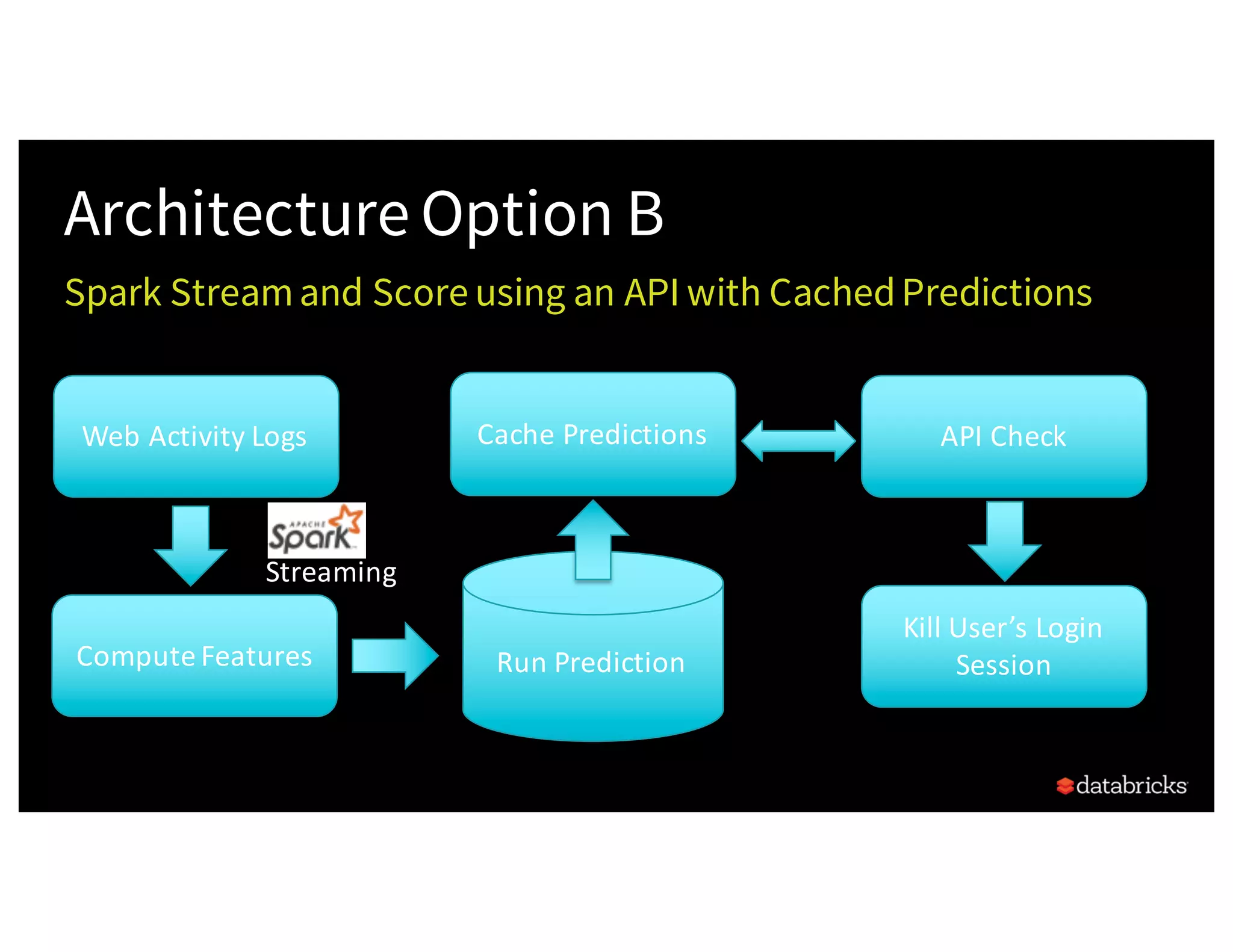 Architecture Option B
Spark Streamand Score using an API with CachedPredictions
Web	Activity	Logs
Kill	User’s	Login	
SessionCompute	Features Run	Prediction
Streaming
Cache	Predictions API	Check
 