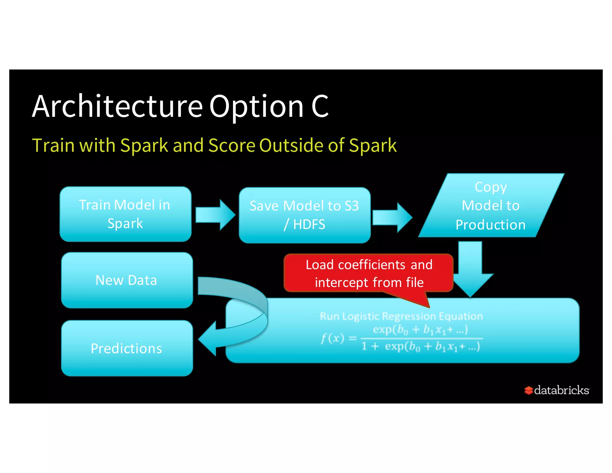 Architecture Option C
Train with Spark and Score Outside of Spark
Train	Model	in	
Spark
Save	Model	to	S3	
/	HDFS
New	Data
Copy	
Model	to	
Production
Predictions
Load	coefficients	and	
intercept	from	file
 
