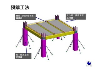 大小梁：梁底至版
底預鑄
樓版：Deck或半預
鑄樓版
柱：版頂至梁
底預鑄
預鑄工法
 