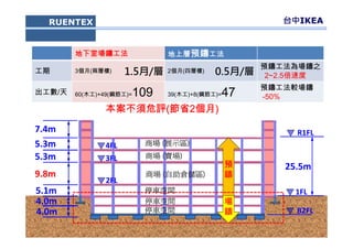 19
RUENTEX 台中IKEA
1FL
B2FL
場
鑄
預
鑄
5.1m
9.8m
5.3m
5.3m
7.4m
2FL
3FL
4FL
停車空間
商場 (自助倉儲區)
停車空間
停車空間
商場 (賣場)
商場 (展示區)
25.5m
R1FL
地下室場鑄工法 地上層預鑄工法
工期 3個月(兩層樓) 2個月(四層樓)
預鑄工法為場鑄之
2~2.5倍速度
出工數/天 60(木工)+49(鋼筋工)=109 39(木工)+8(鋼筋工)=47
預鑄工法較場鑄
-50%
本案不須危評(節省2個月)
4.0m
4.0m
1.5月/層 0.5月/層
 