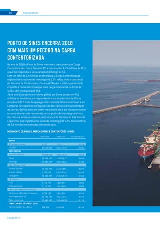 EDIÇÃO Nº77
8
PORTO DE SINES ENCERRA 2018
COM MAIS UM RECORD NA CARGA
CONTENTORIZADA
No ano de 2018 o Porto de Sines manteve o crescimento na Carga
Contentorizada, com o Terminal XXI a movimentar 1,75 milhões de TEU,
o que correspondeu a uma variação homóloga de 5%.
Com um total de 22 milhões de toneladas, a Carga Contentorizada
registou um crescimento homólogo de 5,5%, reforçando o contributo
do Terminal de Contentores – Terminal XXI para o total movimentado
em porto e como o terminal que mais carga movimenta no Porto de
Sines, com uma quota de 46%.
Já no que diz respeito ao volume global, por Sines passaram 47,9
milhões de toneladas, correspondendo a um decréscimo de 4% em
relação a 2017, fruto das paragens técnicas da Refinaria de Sines e do
Complexo Petroquímico da Repsol e do decréscimo na movimentação
de carvão, devido a um ano de forte pluviosidade e por isso com menor
recurso a fontes não renováveis para a produção de energia elétrica.
Destaca-se ainda a excelente performance do Terminal de Gás Natural
Liquefeito, que registou uma variação homóloga de 5,5%, com um total
de 2,8 milhões de toneladas movimentadas.
COORDENADAS10
MOVIMENTODENAVIOS,MERCADORIASECONTENTORES-SINES
2.017
87.593.288
47.881.860
18.560.783
29.321.077
20.503.340
5.185.626
22.192.893
1.750.445
1.111.369
3.654.195
10.783.781
33.443.885
418.026
Acum. 2018 Acum. 2017 Var. (%) 2018/2017
NAVIOS
Nº navios entrados
GT Total
MERCADORIAS
Quantidade (Ton)
Carga
Descarga
Tipo de Carga (Ton)
Granéis líquidos
Granéis sólidos
Carga geral
Contentores
TEUS
Nº Contentores
Países de origem/destino (Ton)
Continente e Regiões Autónomas
Outros países da UE
Países terceiros
FORNECIMENTO DE BANCAS (Ton)
Por Instalação Fixa e Móvel
2.224
90.211.737
49.885.558
19.106.677
30.778.881
22.497.986
6.360.999
21.026.573
1.669.057
1.039.686
3.928.574
10.312.326
35.644.659
456.508
-5,26%
-2,90%
-4,02%
-2,86%
-4,74%
-8,87%
-18,48%
5,55%
4,88%
6,89%
-6,98%
4,57%
-6,17%
-8,43%
 
