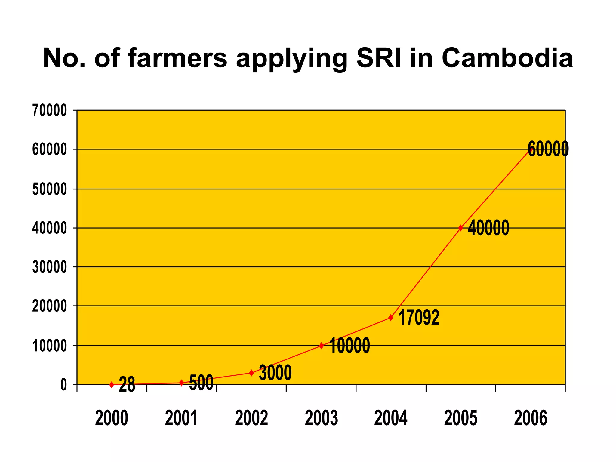No. of farmers applying SRI in Cambodia 