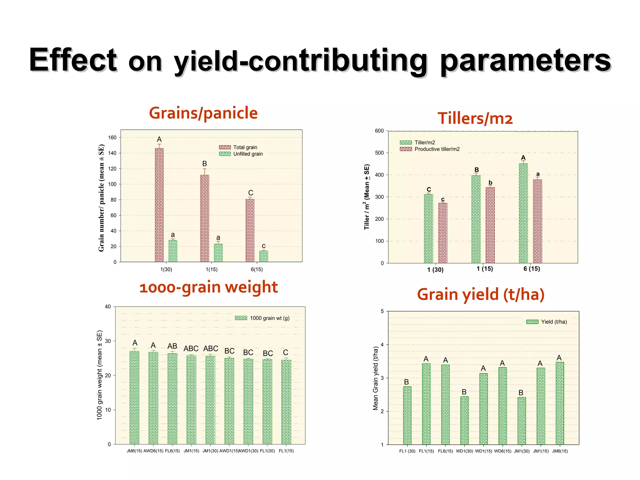 Effect   on   yield-con tributing   parameters Grains/panicle 1000-grain weight Tillers/m2 Grain yield (t/ha) 
