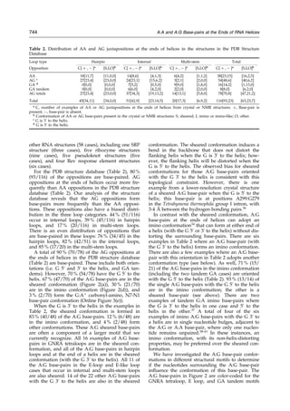 other RNA structures (58 cases), including one SRP
structure (three cases), ®ve ribozyme structures
(nine cases), ®ve pseudoknot structures (®ve
cases), and four Rev response element structures
(six cases).
For the PDB structure database (Table 2), 80 %
(93/116) of the oppositions are base-paired. AG
oppositions at the ends of helices occur more fre-
quently than AA oppositions in the PDB structure
database (Table 2). Our analysis of the structure
database reveals that the AG oppositions form
base-pairs more frequently than the AA opposi-
tions. These oppositions also have a biased distri-
bution in the three loop categories. 44 % (51/116)
occur in internal loops, 39 % (45/116) in hairpin
loops, and 17 % (20/116) in multi-stem loops.
There is an even distribution of oppositions that
are base-paired in these loops: 76 % (34/45) in the
hairpin loops, 82 % (42/51) in the internal loops,
and 85 % (17/20) in the multi-stem loops.
A total of 90 % (70/78) of the AG oppositions at
the ends of helices in the PDB structure database
(Table 2) are base-paired. These include both orien-
tations (i.e. G 5H
and 3H
to the helix, and GA tan-
dems). However, 70 % (54/78) have the G 5H
to the
helix. 67 % (47/70) of the A:G base-pairs are in the
sheared conformation (Figure 2(a)), 30 % (21/70)
are in the imino conformation (Figure 2(d)), and
3 % (2/70) form the G:A‡
carbonyl-amino, N7-N1
base-pair conformation (Online Figure 3(e)).
When the G is 3H
to the helix in the examples in
Table 2, the sheared conformation is formed in
83 % (40/48) of the A:G base-pairs. 12 % (6/48) are
in the imino conformation, and 4 % (2/48) form
other conformations. These A:G sheared base-pairs
are often a component of a larger motif that we
currently recognize. All 16 examples of A:G base-
pairs in GNRA tetraloops are in the sheared con-
formation, and all of the A:G base-pairs in hairpin
loops and at the end of a helix are in the sheared
conformation (with the G 3H
to the helix). All 11 of
the A:G base-pairs in the E-loop and E-like loop
cases that occur in internal and multi-stem loops
are also sheared. 14 of the 22 other A:G base-pairs
with the G 3H
to the helix are also in the sheared
conformation. The sheared conformation induces a
bend in the backbone that does not distort the
¯anking helix when the G is 3H
to the helix; how-
ever, the ¯anking helix will be distorted when the
G is 5H
to the helix. The observed bias for sheared
conformations for those A:G base-pairs oriented
with the G 3H
to the helix is consistent with this
topological constraint. However, there is one
example from a lower-resolution crystal structure
of a sheared A:G base-pair when the G is 5H
to the
helix; this base-pair is at positions A299:G279
in the Tetrahymena thermophila group I intron, with
3-4 AÊ between the hydrogen bonding pairs.36
In contrast with the sheared conformation, A:G
base-pairs at the ends of helices can adopt an
imino conformation34
that can form at either end of
a helix (with the G 5H
or 3H
to the helix) without dis-
torting the surrounding base-pairs. There are six
examples in Table 2 where an A:G base-pair (with
the G 3H
to the helix) forms an imino conformation.
There are also a few examples where an A:G base-
pair with this orientation in Table 2 adopts another
conformation type (see below). As well, 71 % (15/
21) of the A:G base-pairs in the imino conformation
(including the two tandem GA cases) are oriented
with the G 5H
to the helix (Table 2). 93 % (13/14) of
the single A:G base-pairs with the G 5H
to the helix
are in the imino conformation; the other is a
sheared base-pair (see above). There are two
examples of tandem G:A imino base-pairs where
the G is 3H
to the helix in one case and 5H
to the
helix in the other.37
A total of four of the six
examples of imino A:G base-pairs with the G 3H
to
a helix are in single nucleotide bulges, adjacent to
the A:G or A:A base-pair, where only one nucleo-
tide remains unpaired.38-41
In these instances, an
imino conformation, with its non-helix-distorting
properties, may be preferred over the sheared con-
formation.
We have investigated the A:G base-pair confor-
mations in different structural motifs to determine
if the nucleotides surrounding the A:G base-pair
in¯uence the conformation of this base-pair. The
A:G base-pairs in Figure 2 are color-coded for the
GNRA tetraloop, E loop, and GA tandem motifs
Table 2. Distribution of AA and AG juxtapositions at the ends of helices in the structures in the PDB Structure
Database
Loop type Hairpin Internal Multi-stem Total
Opposition C[ ‡ , À ]a
[S,I,O]b
C[ ‡ , À ]a
[S,I,O]b
C[ ‡ , À ]a
[S,I,O]b
C[ ‡ , À ]a
[S,I,O]b
AA 18[11,7] [11,0,0] 14[8,6] [4,1,3] 6[4,2] [1,1,2] 38[23,15] [16,2,5]
AG c
27[23,4] [23,0,0] 24[23,1] [15,6,2] 3[2,1] [2,0,0] 54[48,6] [40,6,2]
GA d
0[0,0] [0,0,0] 7[5,2] [0,5,0] 9[9,0] [1,8,0] 16[14,2] [1,13,0]
GA tandem 0[0,0] [0,0,0] 6[6,0] [4,2,0] 2[2,0] [2,0,0] 8[8,0] [6,2,0]
AG totals 27[23,4] [23,0,0] 37[34,3] [19,13,2] 14[13,1] [5,8,0] 78[70,8] [47,21,2]
Total 45[34,11] [34,0,0] 51[42,9] [23,14,5] 20[17,3] [6,9,2] 116[93,23] [63,23,7]
a
C, number of examples of AA or AG juxtapositions at the ends of helices from crystal or NMR structures. ‡, Base-pair is
present; À, base-pair is absent.
b
Conformation of AA or AG base-pairs present in the crystal or NMR structures: S, sheared; I, imino or imino-like; O, other.
c
G is 3H
to the helix.
d
G is 5H
to the helix.
744 A:A and A:G Base-pairs at the Ends of RNA Helices
 