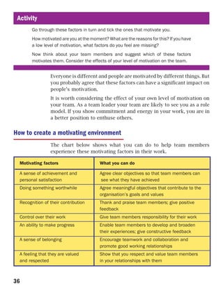 Activity
        Go through these factors in turn and tick the ones that motivate you.
        How motivated are you at the moment? What are the reasons for this? If you have
        a low level of motivation, what factors do you feel are missing?
        Now think about your team members and suggest which of these factors
        motivates them. Consider the effects of your level of motivation on the team.


                 Everyone is different and people are motivated by different things. But
                 you probably agree that these factors can have a significant impact on
                 people’s motivation.
                 It is worth considering the effect of your own level of motivation on
                 your team. As a team leader your team are likely to see you as a role
                 model. If you show commitment and energy in your work, you are in
                 a better position to enthuse others.


How to create a motivating environment
                 The chart below shows what you can do to help team members
                 experience these motivating factors in their work.

  Motivating factors                     What you can do

  A sense of achievement and             Agree clear objectives so that team members can
  personal satisfaction                  see what they have achieved
  Doing something worthwhile             Agree meaningful objectives that contribute to the
                                         organisation’s goals and values
  Recognition of their contribution      Thank and praise team members; give positive
                                         feedback
  Control over their work                Give team members responsibility for their work
  An ability to make progress            Enable team members to develop and broaden
                                         their experiences; give constructive feedback
  A sense of belonging                   Encourage teamwork and collaboration and
                                         promote good working relationships
  A feeling that they are valued         Show that you respect and value team members
  and respected                          in your relationships with them



36
 