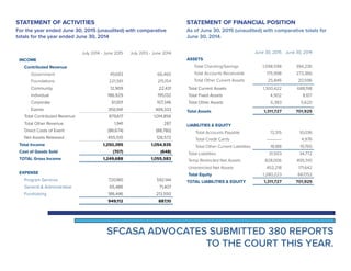 July 2014 - June 2015 July 2013 - June 2014
INCOME
Contributed Revenue
Government 49,683 66,460
Foundations 221,561 215,154
Community 12,909 22,431
Individual 186,929 195,132
Corporate 61,001 107,346
Events 350,941 409,333
Total Contributed Revenue 879,617 1,014,856
Total Other Revenue 1,941 287
Direct Costs of Event (86,674) (88,780)
Net Assets Released 455,510 128,572
Total Income 1,250,395 1,054,935
Cost of Goods Sold (707) (648)
TOTAL Gross Income 1,249,688 1,055,583
EXPENSE
Program Services 720,180 592,144
General & Administrative 65,486 71,407
Fundraising 186,446 213,550
949,112 887,10
STATEMENT OF ACTIVITIES
For the year ended June 30, 2015 (unaudited) with comparative
totals for the year ended June 30, 2014	
STATEMENT OF FINANCIAL POSITION
As of June 30, 2015 (unaudited) with comparative totals for
June 30, 2014.		
June 30, 2015 June 30, 2014
ASSETS
Total Checking/Savings 1,098,598 394,236
Total Accounts Receivable 175,998 273,366
Total Other Current Assets 25,846 20,596
Total Current Assets 1,300,422 688,198
Total Fixed Assets 4,902 8,107
Total Other Assets 6,383 5,620
Total Assets 1,311,727 701,925
LIABILITIES & EQUITY
Total Accounts Payable 13,315 10,036
Total Credit Cards ----------- 4,976
Total Other Current Liabilities 18,188 19,760
Total Liabilities 31,503 34,772
Temp Restricted Net Assets 828,006 495,510
Unrestricted Net Assets 452,218 171,642
Total Equity 1,280,223 667,152
TOTAL LIABILITIES & EQUITY 1,311,727 701,925
SFCASA ADVOCATES SUBMITTED 380 REPORTS
TO THE COURT THIS YEAR.
 