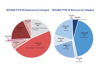$457,775
47%
Case Management & Advocacy
$178,012
18%
$67,950
7%
$183,446
19%
$65,486
7%
$16, 463
2%
$350,941
28%
$186,929
15%
$534,989
43%
$113,001
9%
$49,683
4%
$12,909
1%
Recruitment, Screening,
& Training
GeneralAdministration
Development
Strategic PartnershipsSunshine Fund/Youth Activities
Foundations
Government
Events
Corporate
Individual
Community
$1,235
0%
Other
SFCASA FY14-15 Expenses by Category SFCASA FY14-15 Revenue by Category
 