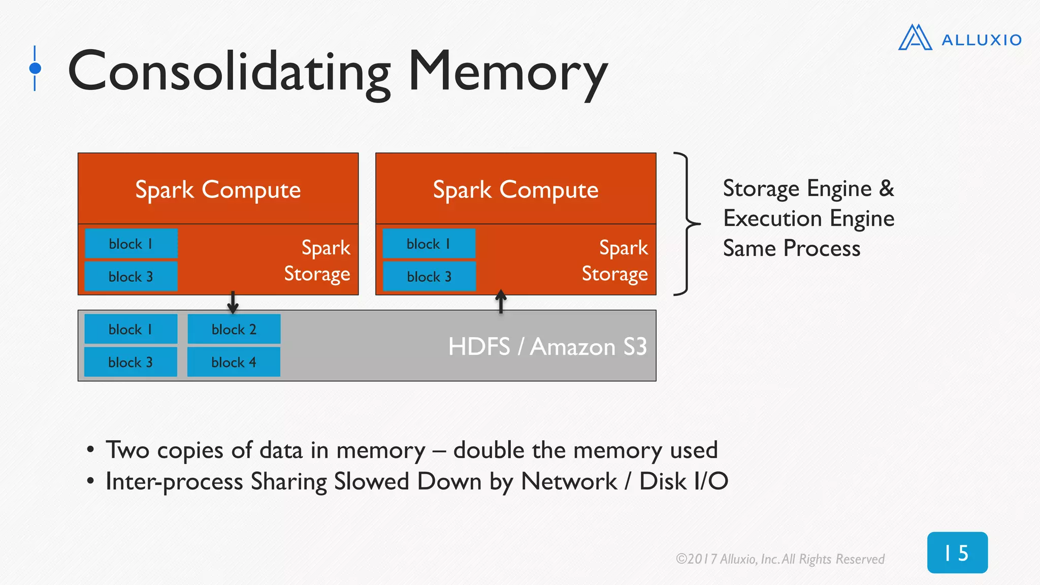 Consolidating Memory
Storage Engine &
Execution Engine
Same Process
• Two copies of data in memory – double the memory used
• Inter-process Sharing Slowed Down by Network / Disk I/O
Spark Compute
Spark
Storage
block 1
block 3
HDFS / Amazon S3
block 1
block 3
block 2
block 4
Spark Compute
Spark
Storage
block 1
block 3
©2017 Alluxio, Inc.All Rights Reserved 1 5
 