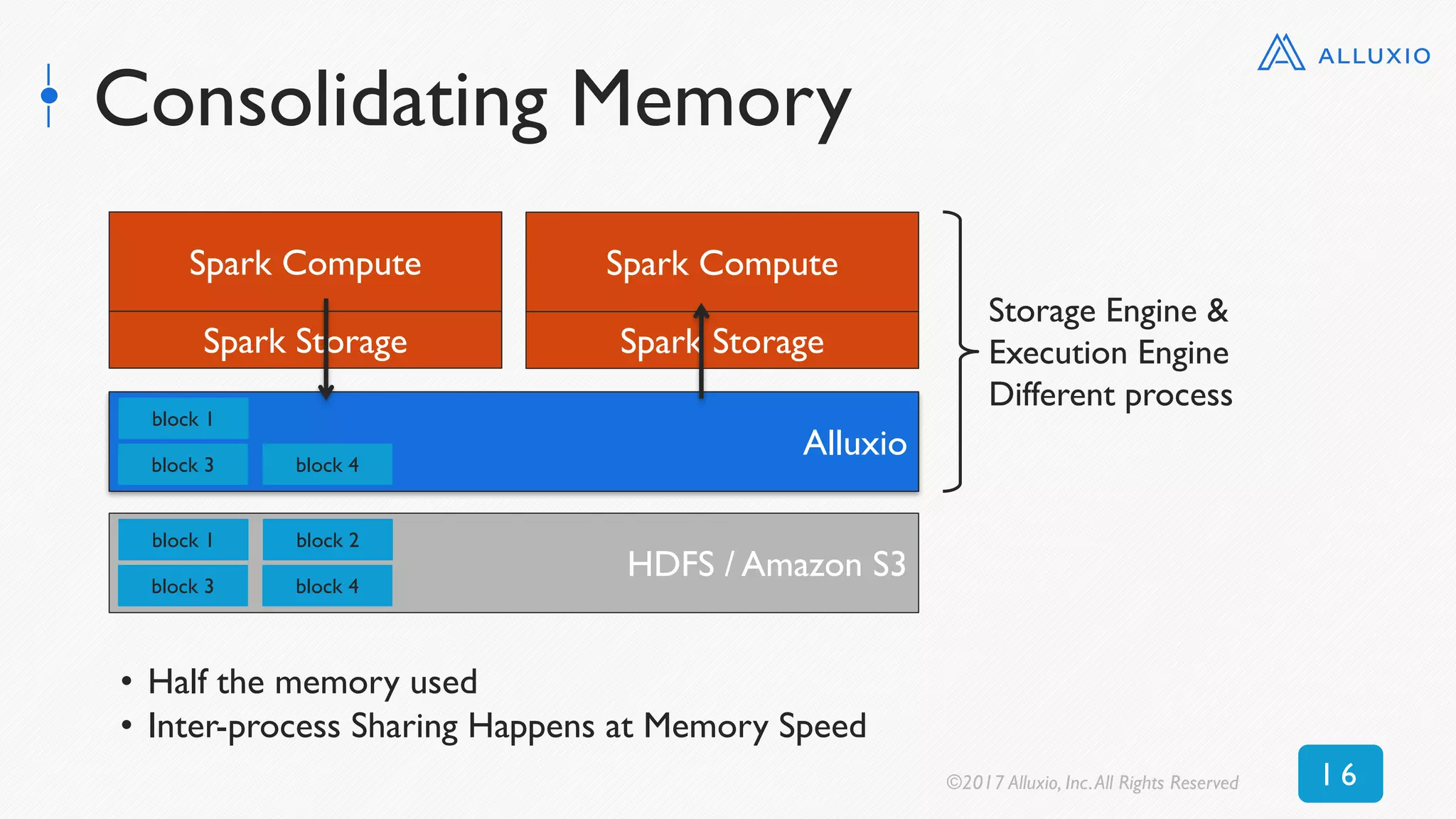Consolidating Memory
Storage Engine &
Execution Engine
Different process
• Half the memory used
• Inter-process Sharing Happens at Memory Speed
Spark Compute
Spark Storage
HDFS / Amazon S3
block 1
block 3
block 2
block 4
HDFS
disk
block 1
block 3
block 2
block 4
Alluxio
block 1
block 3 block 4
Spark Compute
Spark Storage
©2017 Alluxio, Inc.All Rights Reserved 1 6
 