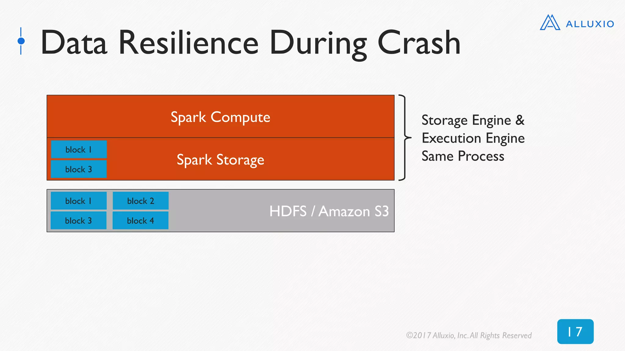 Data Resilience During Crash
Spark Compute
Spark Storage
block 1
block 3
HDFS / Amazon S3
block 1
block 3
block 2
block 4
Storage Engine &
Execution Engine
Same Process
©2017 Alluxio, Inc.All Rights Reserved 1 7
 
