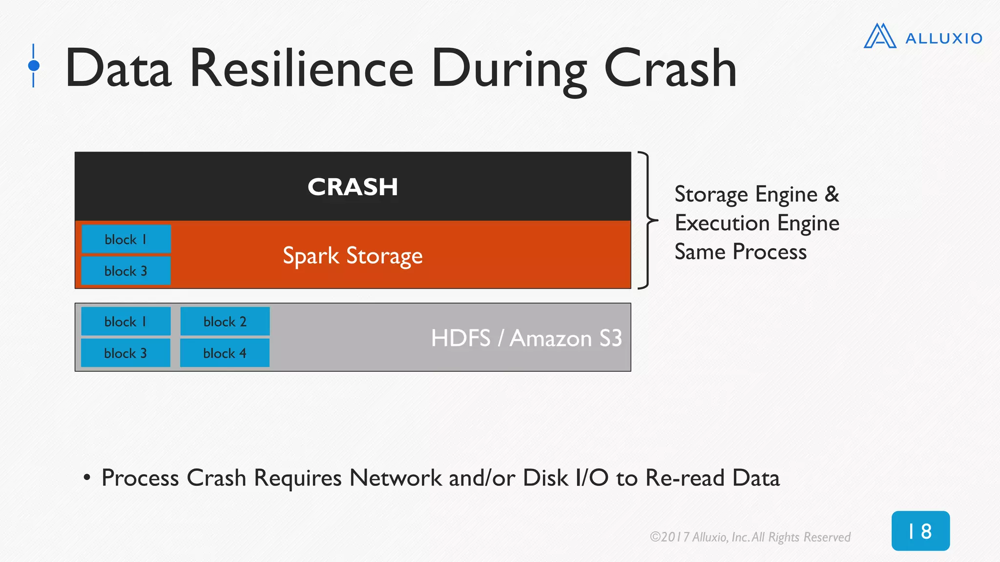 Data Resilience During Crash
CRASH
Spark Storage
block 1
block 3
HDFS / Amazon S3
block 1
block 3
block 2
block 4
• Process Crash Requires Network and/or Disk I/O to Re-read Data
Storage Engine &
Execution Engine
Same Process
©2017 Alluxio, Inc.All Rights Reserved 1 8
 