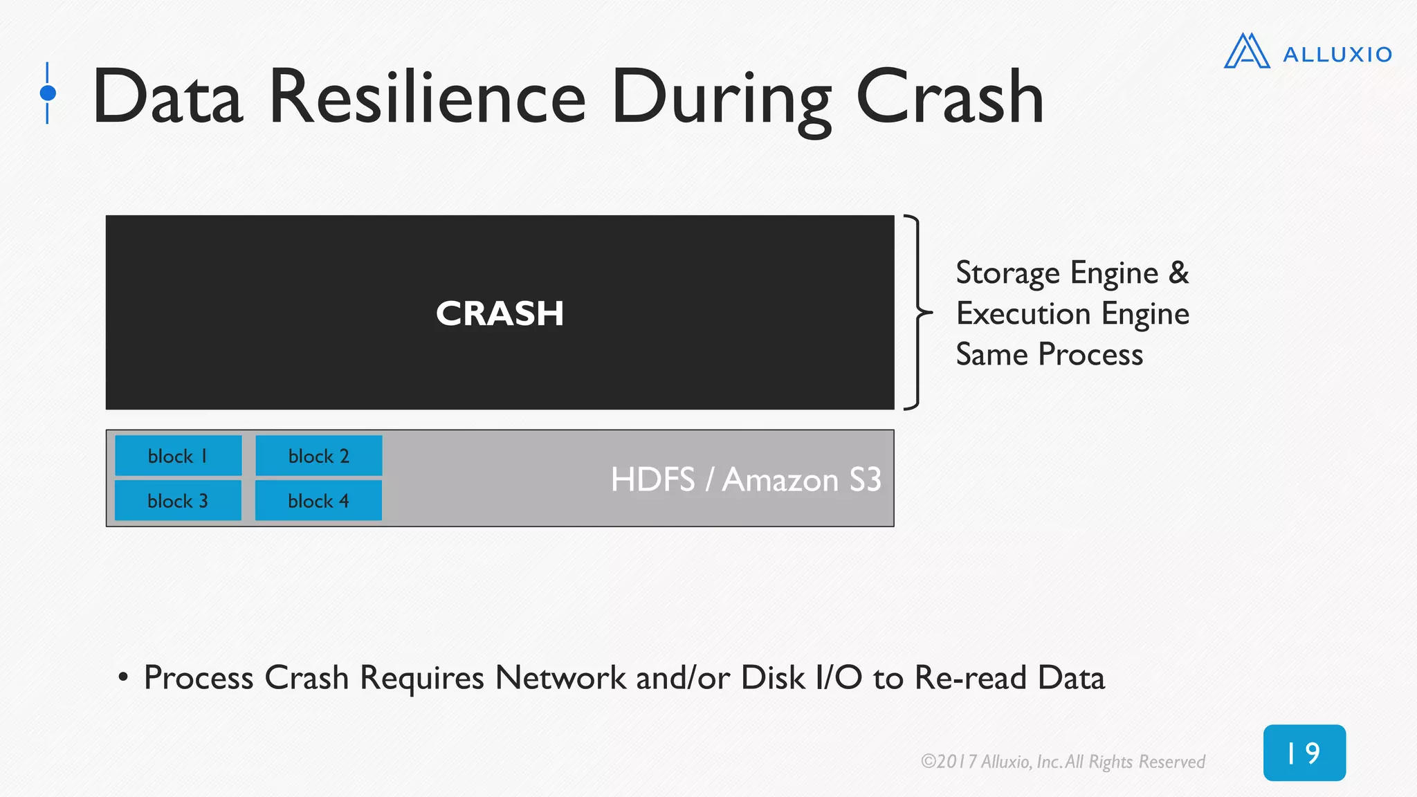 Data Resilience During Crash
CRASH
HDFS / Amazon S3
block 1
block 3
block 2
block 4
Storage Engine &
Execution Engine
Same Process
• Process Crash Requires Network and/or Disk I/O to Re-read Data
©2017 Alluxio, Inc.All Rights Reserved 1 9
 
