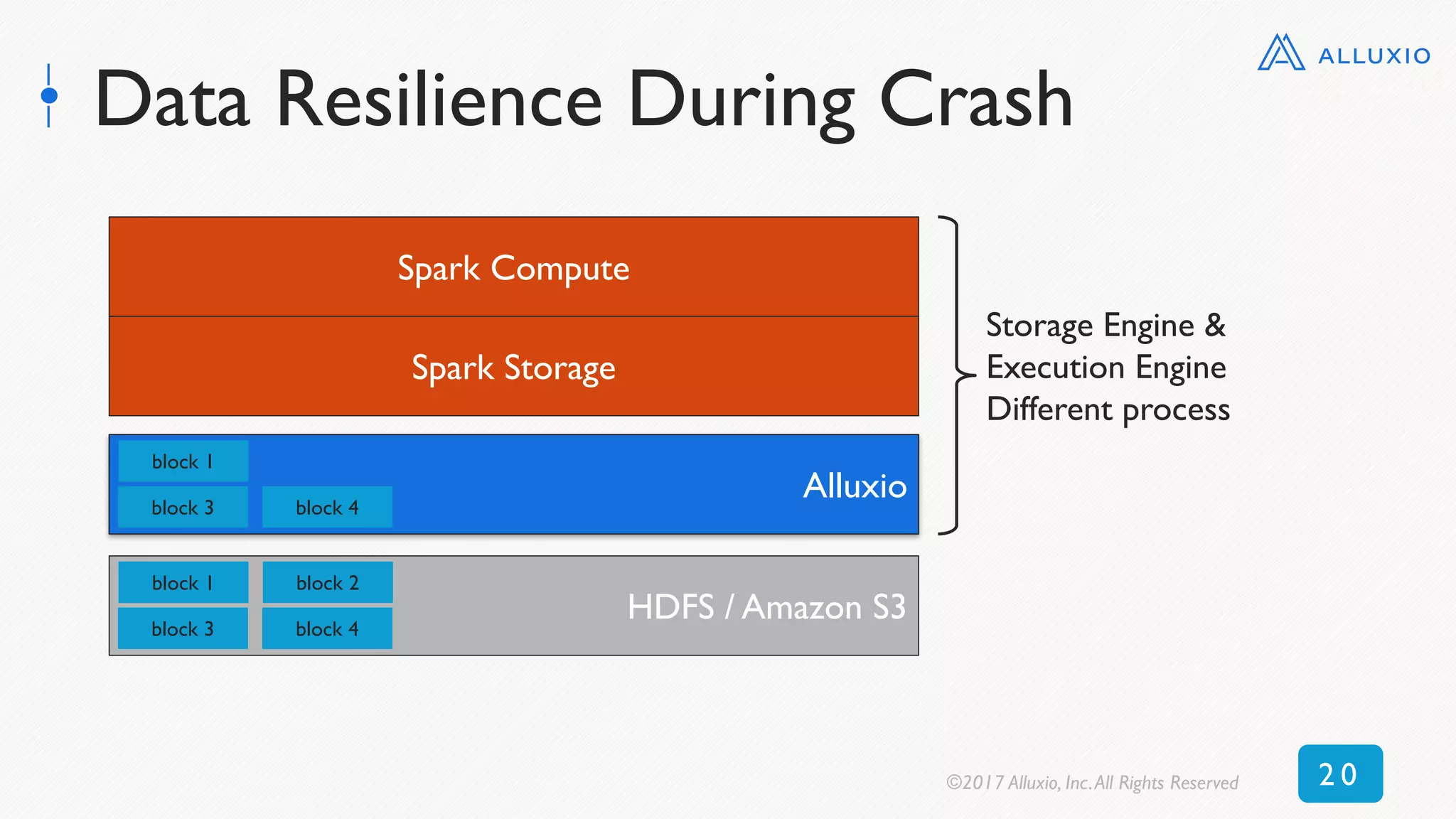 Data Resilience During Crash
Spark Compute
Spark Storage
HDFS / Amazon S3
block 1
block 3
block 2
block 4
HDFS
disk
block 1
block 3
block 2
block 4
Alluxio
block 1
block 3 block 4
Storage Engine &
Execution Engine
Different process
©2017 Alluxio, Inc.All Rights Reserved 2 0
 