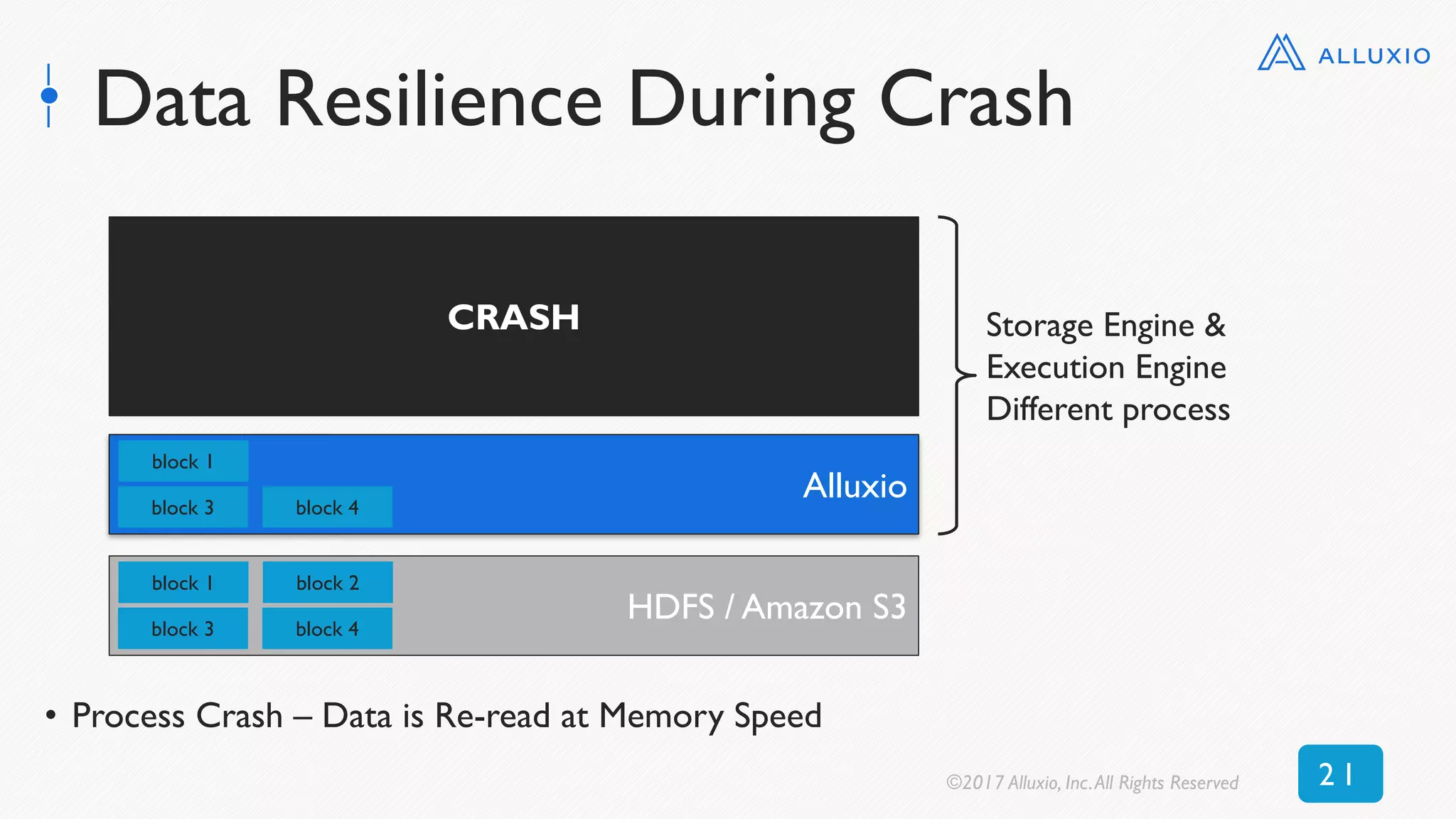 Data Resilience During Crash
• Process Crash – Data is Re-read at Memory Speed
HDFS / Amazon S3
block 1
block 3
block 2
block 4
HDFS
disk
block 1
block 3
block 2
block 4
Alluxio
block 1
block 3 block 4
CRASH Storage Engine &
Execution Engine
Different process
©2017 Alluxio, Inc.All Rights Reserved 2 1
 