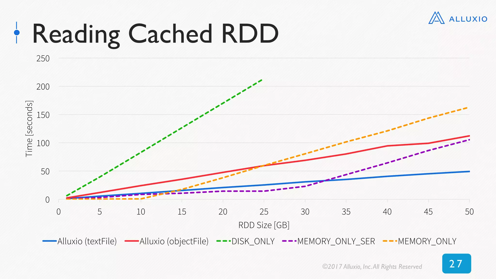 0
50
100
150
200
250
0 5 10 15 20 25 30 35 40 45 50
Time[seconds]
RDD Size [GB]
Alluxio (textFile) Alluxio (objectFile) DISK_ONLY MEMORY_ONLY_SER MEMORY_ONLY
Reading Cached RDD
©2017 Alluxio, Inc.All Rights Reserved 2 7
 