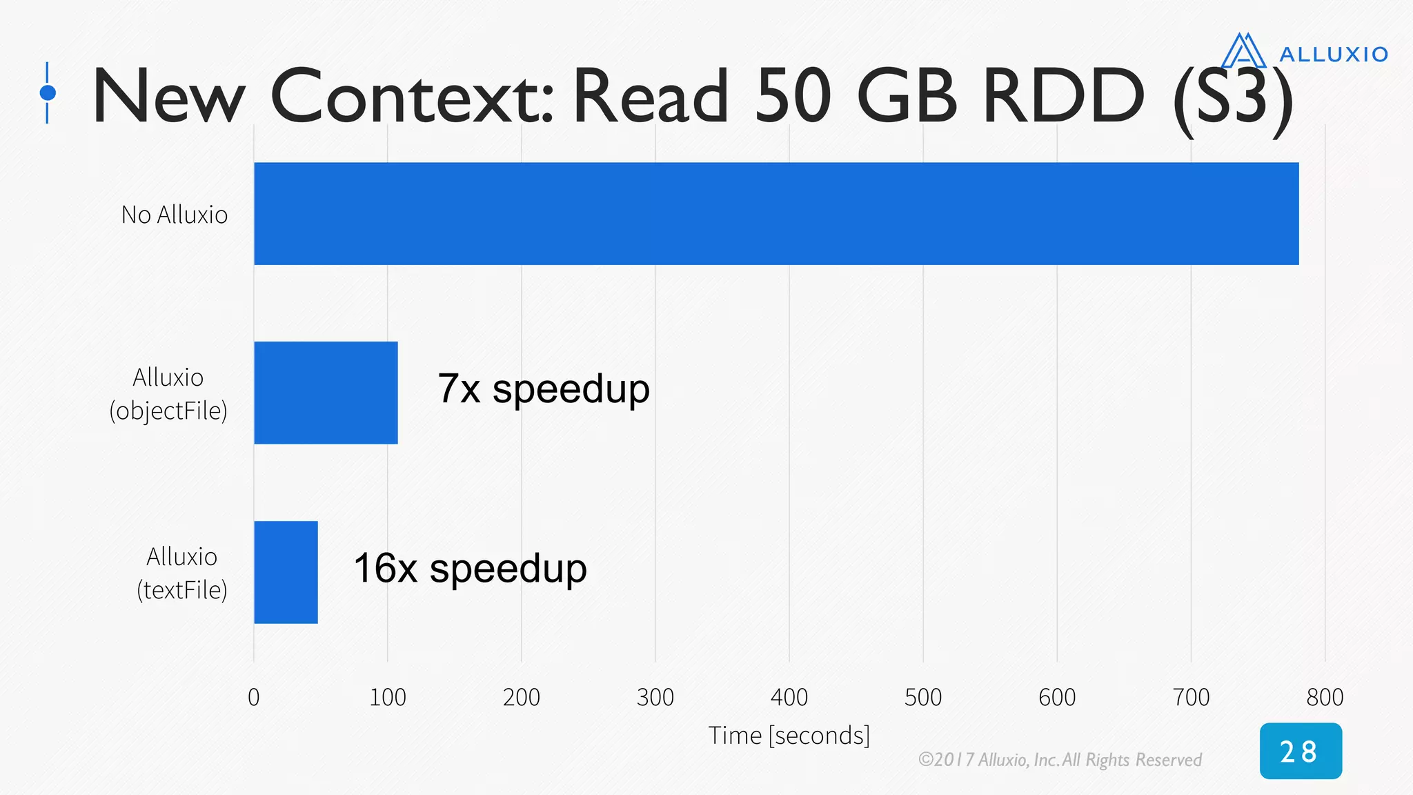0 100 200 300 400 500 600 700 800
Alluxio
(textFile)
Alluxio
(objectFile)
No Alluxio
Time [seconds]
7x$speedup
16x$speedup
New Context: Read 50 GB RDD (S3)
©2017 Alluxio, Inc.All Rights Reserved 2 8
 