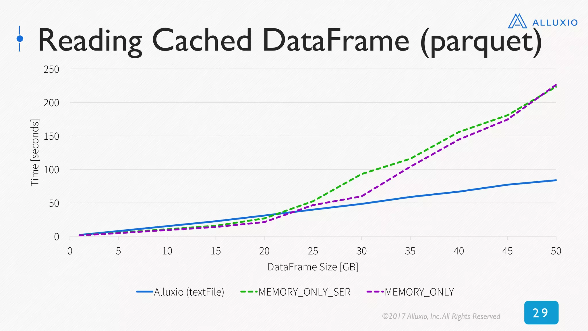 Reading Cached DataFrame (parquet)
0
50
100
150
200
250
0 5 10 15 20 25 30 35 40 45 50
Time[seconds]
DataFrame Size [GB]
Alluxio (textFile) MEMORY_ONLY_SER MEMORY_ONLY
©2017 Alluxio, Inc.All Rights Reserved 2 9
 