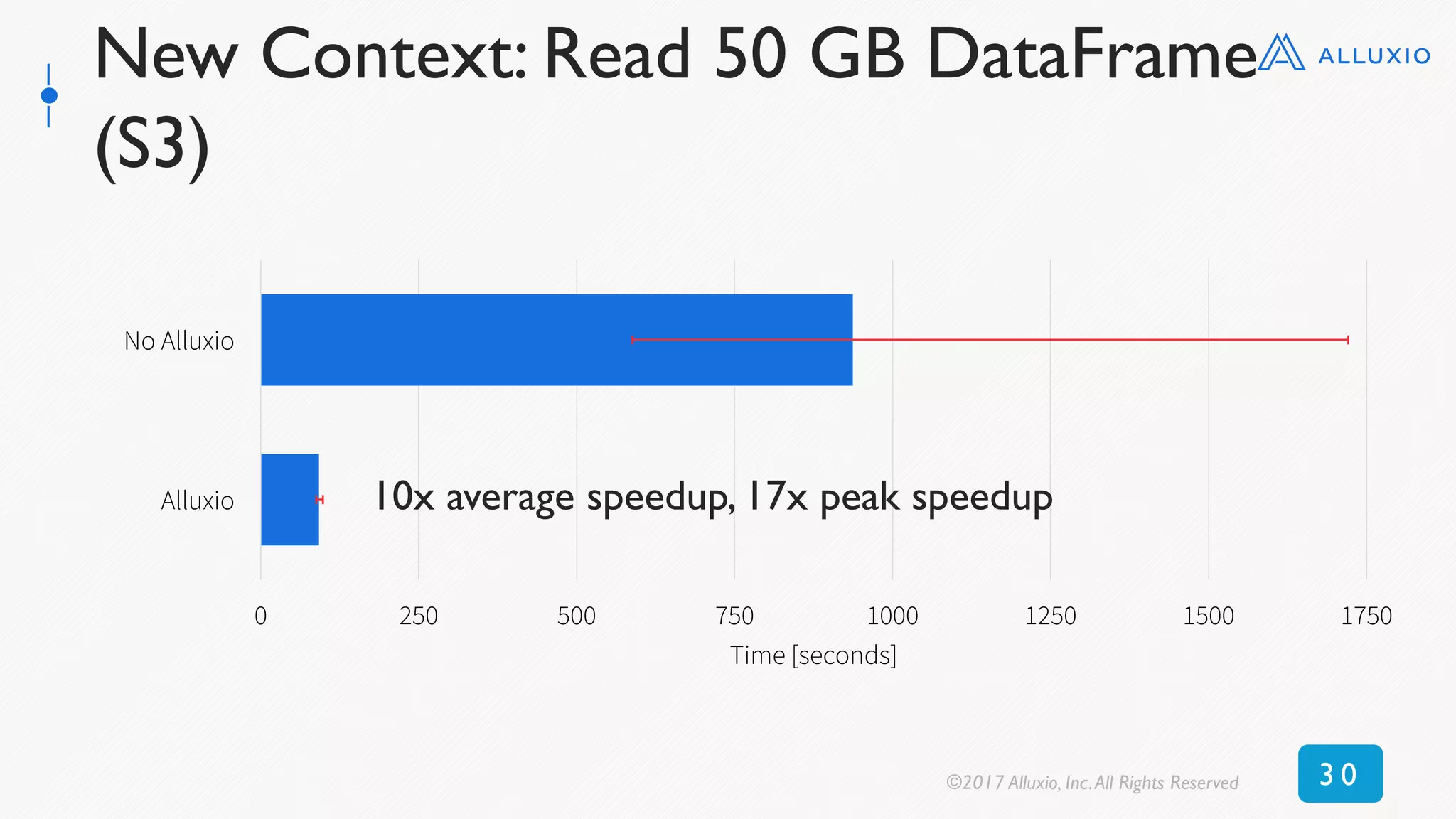 New Context: Read 50 GB DataFrame
(S3)
0 250 500 750 1000 1250 1500 1750
Alluxio
No Alluxio
Time [seconds]
10x average speedup, 17x peak speedup
©2017 Alluxio, Inc.All Rights Reserved 3 0
 