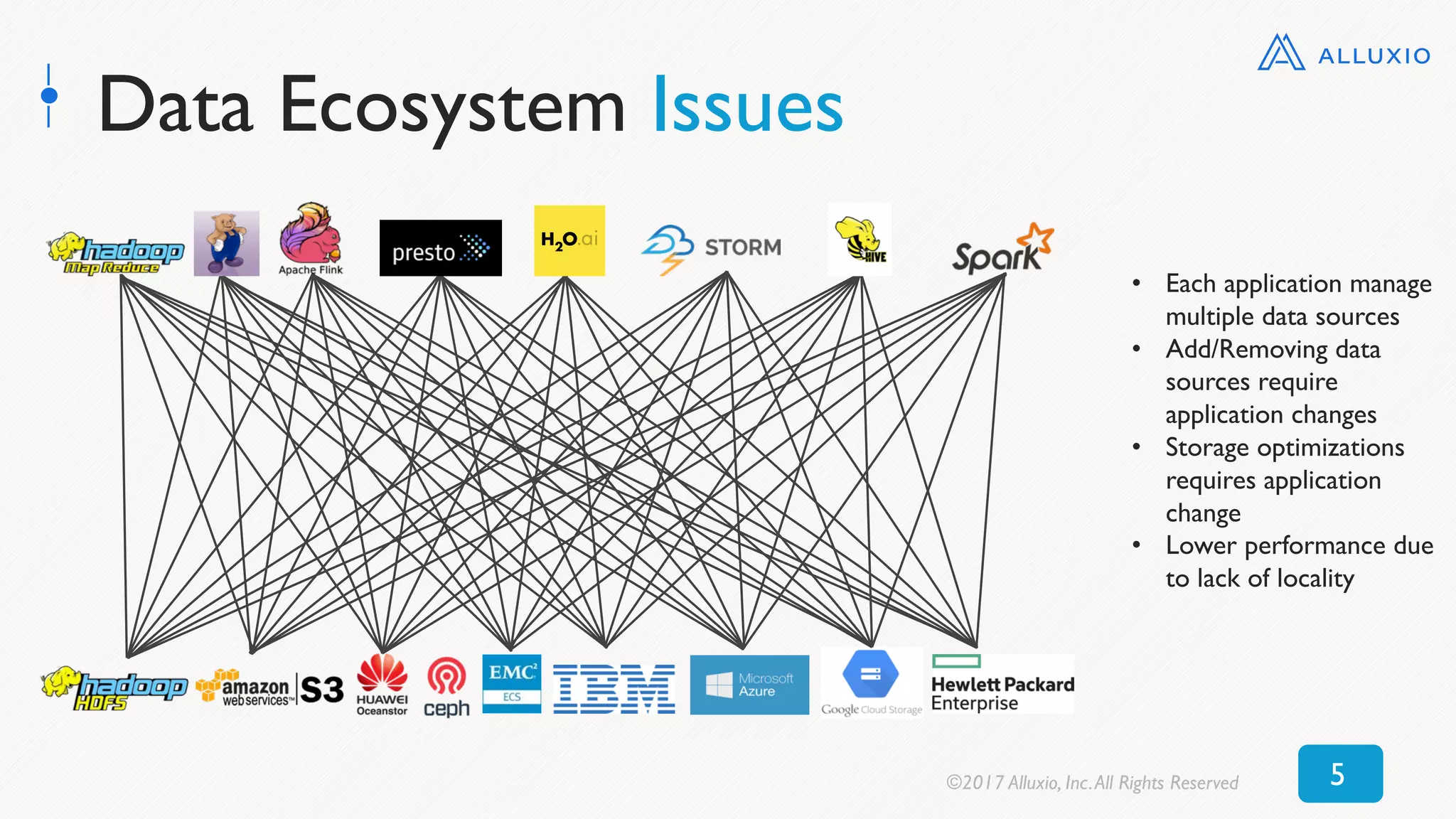 Data Ecosystem Issues
• Each application manage
multiple data sources
• Add/Removing data
sources require
application changes
• Storage optimizations
requires application
change
• Lower performance due
to lack of locality
©2017 Alluxio, Inc.All Rights Reserved 5
 
