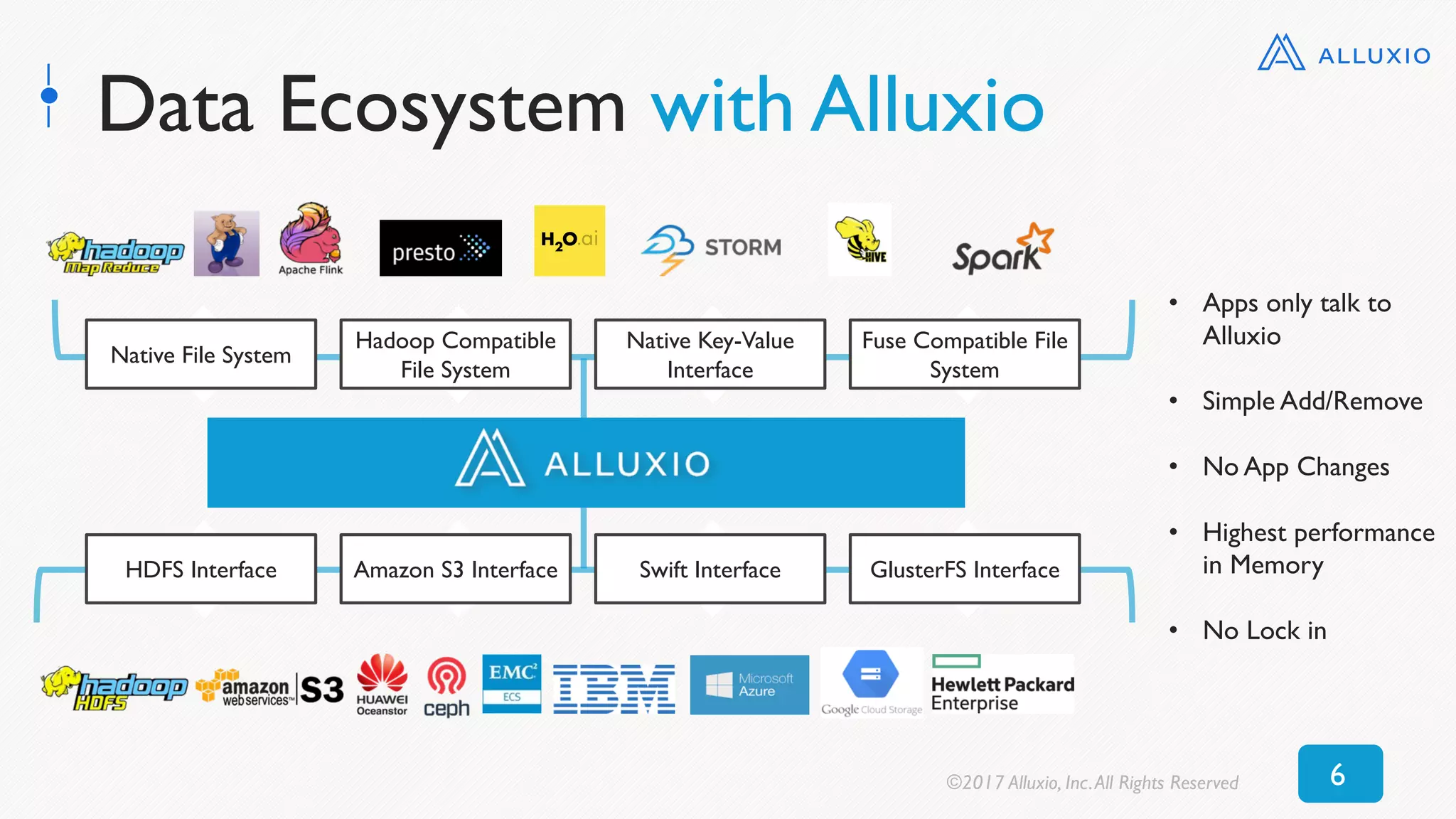 Data Ecosystem with Alluxio
• Apps only talk to
Alluxio
• Simple Add/Remove
• No App Changes
• Highest performance
in Memory
• No Lock in
Native File System
Hadoop Compatible
File System
Native Key-Value
Interface
Fuse Compatible File
System
HDFS Interface Amazon S3 Interface Swift Interface GlusterFS Interface
©2017 Alluxio, Inc.All Rights Reserved 6
 