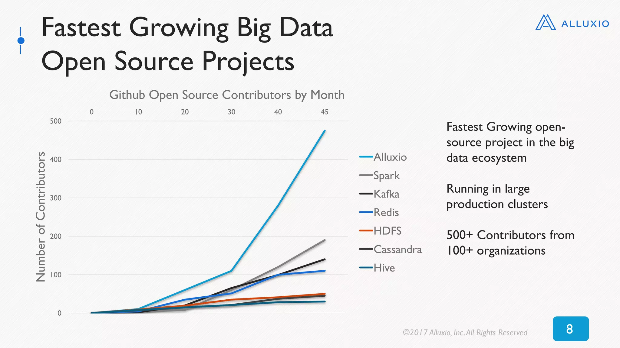 Fastest Growing Big Data
Open Source Projects
Fastest Growing open-
source project in the big
data ecosystem
Running in large
production clusters
500+ Contributors from
100+ organizations
0
100
200
300
400
500
0 10 20 30 40 45
NumberofContributors
Github Open Source Contributors by Month
Alluxio
Spark
Kafka
Redis
HDFS
Cassandra
Hive
©2017 Alluxio, Inc.All Rights Reserved 8
 