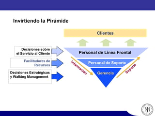 Gerencia
Personal de Soporte
Personal de Línea Frontal
Clientes
Decisiones sobre
el Servicio al Cliente
Facilitadores de
Recursos
Decisiones Estratégicas
y Walking Management
Invirtiendo la Pirámide
 
