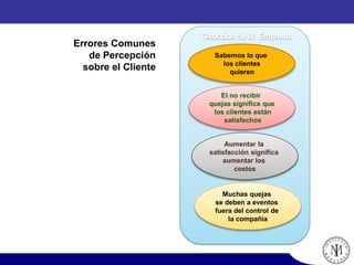 Sabemos lo que
los clientes
quieren
El no recibir
quejas significa que
los clientes están
satisfechos
Aumentar la
satisfacción significa
aumentar los
costos
Muchas quejas
se deben a eventos
fuera del control de
la compañía
Errores Comunes
de Percepción
sobre el Cliente
 