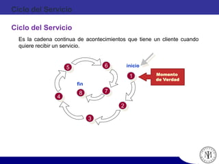 Ciclo del Servicio
inicio
fin
7
4
3
2
1
5 6
8
Momento
de Verdad
Ciclo del Servicio
Es la cadena continua de acontecimientos que tiene un cliente cuando
quiere recibir un servicio.
 