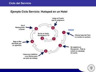 4
3
2
1
5 6
Ejemplo Ciclo Servicio: Huésped en un Hotel
Se registra en
Recepción . Pide le
suban su equipaje
al cuarto.
Llama por teléfono
a su oficina para
ver plan de trabajo
Baja al Bar
del Hotel por
un aperitivo
Va al
Restaurante
a Cenar
Llega al Cuarto
que le asignaron
Ciclo del Servicio
78
Se da un baño.
Enciende el TV. Cliente baja del Taxi.
Lo recibe un portero.
inicio
 