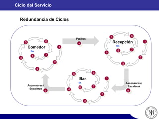 Ciclo del Servicio
Redundancia de Ciclos
Comedor
Bar
Recepción
n n
Ascensores /
EscalerasAscensores /
Escaleras
n
Pasillos
 