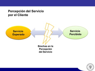 Percepción del Servicio
por el Cliente
Servicio
Percibido
Servicio
Esperado
Brechas en la
Percepción
del Servicio
 