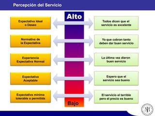 Alto
Bajo
Percepción del Servicio
Expectativa Ideal
o Deseo
Todos dicen que el
servicio es excelente
Ya que cobran tanto
deben dar buen servicio
Normativa de
la Expectativa
Experiencia
Expectativa Normal
La última vez dieron
buen servicio
Expectativa
Aceptable
Espero que el
servicio sea bueno
Expectativa mínima
tolerable o permitida
El servicio el terrible
pero el precio es bueno
 