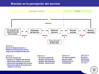 Brechas en la percepción del servicio
BRECHA 5:
Se cierra
eliminando
las brechas
1,2, 3 y 4
BRECHA 1:
Se cierra Implementando un
Sistema de Información para la
mejora de la Calidad del Servicio
BRECHA 3
Se cierra a través de:
• Gestión del Personal
• Gestión Administrativa
• Gestión oporte Físico
BRECHA 2:
Se cierra a través de:
• Generar un filosofía del servicio
• Generando políticas de servicio
• Generando estrategias de servicio
• Generando planes de acción para
mejorar el servicio
BRECHA 4:
Se cierra evitando
generar falsas
expectativas en
la publicidad
Servicio
esperado
Servicio
recibido
Estrategia
del Servicio
Concepción de
expectativa del
Consumidor
Oferta de
Servicio
Brecha 1
Comunicación
de Mercadeo
Brecha
2
Brecha
3
Brecha
4
Brecha
5
Estrategia y Personal Cliente
 