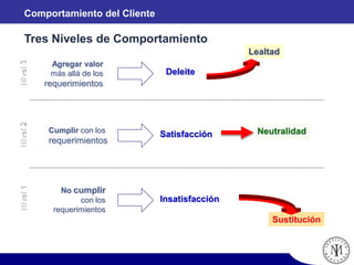 Agregar valor
más allá de los
requerimientos
Cumplir con los
requerimientos
No cumplir
con los
requerimientos
Deleite
Satisfacción
Insatisfacción
Lealtad
Neutralidad
Sustitución
Tres Niveles de Comportamiento
Comportamiento del Cliente
 