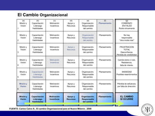 (a)
Misión y
Visión
1
(b)
Capacitación
Liderazgo
Habilidades
(c)
Motivación
Incentivos
(d)
Apoyo y
Recursos
(e)
Organización.
Responsable
del cambio
(f)
Planeamiento
(g)
COMIENZO
EN FALSO
Ruido únicamente
Misión y
Visión
2
Capacitación
Liderazgo
Habilidades
Motivación
Incentivos
Apoyo y
Recursos
Organización
Responsable
del cambio
Planeamiento No hay
responsable
"otra moda más"
Misión y
Visión
3
Capacitación
Liderazgo
Habilidades
Motivación
Incentivos
Apoyo y
Recursos
Organización.
Responsable
del cambio
Planeamiento FRUSTRACION
TOTAL
Desconfianza.
Pérdida de credibilidad
Misión y
Visión
4
Capacitación
Liderazgo
Habilidades
Motivación
Incentivos
Apoyo y
Recursos
Organización.
Responsable
del cambio
Planeamiento Cambio lento o nulo.
Resistencia,
falta de interés.
Misión y
Visión
5
Capacitación
Liderazgo
Habilidades
Motivación
Incentivos
Apoyo y
Recursos
Organización.
Responsable
del cambio
Planeamiento ANSIEDAD
Posibles resentimientos
Misión y
Visión
6
Capacitación
Liderazgo
Habilidades
Motivación
Incentivos
Apoyo y
Recursos
Organización.
Responsable
del cambio
Planeamiento Pérdida de esfuerzos,
por falta de dirección.
Misión y
Visión
7
Capacitación
Liderazgo
Habilidades
Motivación
Incentivos
Apoyo y
Recursos
Organización.
Responsable
del cambio
Planeamiento EL CAMBIO
SÍ OCURRE
El Cambio Organizacional
FUENTE: Carlos Calvo A., El cambio Organizacional para el Nuevo Milenio , 2008
 