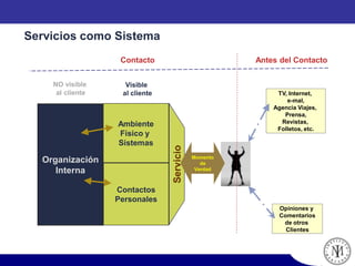 Servicios como Sistema
Organización
Interna
NO visible
al cliente
Visible
al cliente
Ambiente
Físico y
Sistemas
Contactos
Personales
TV, Internet,
e-mal,
Agencia Viajes,
Prensa,
Revistas,
Folletos, etc.
Opiniones y
Comentarios
de otros
Clientes
Servicio
Momento
de
Verdad
Antes del ContactoContacto
 