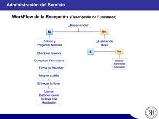 WorkFlow de la Recepción (Descripción de Funciones)
¿Reservación?
Si
Checkear reserva
Asignar cuarto
Entregar la llave
Llamar
Botones quien
lo lleva a la
Habitación
No
¿Habitación
libre?
Buscar
otro hotel
Asociado
Si No
Saludo y
Preguntar Nombre
Completar Formulario
Firma de Voucher
Administración del Servicio
 