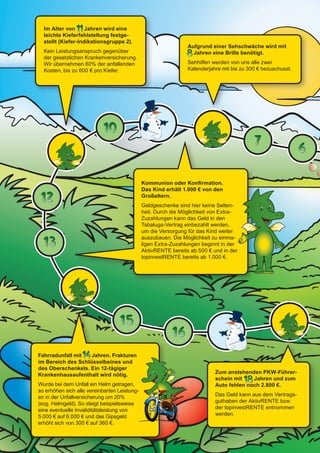 Im Alter von      Jahren wird eine
                       leichte Kieferfehlstellung festge-
                       stellt (Kiefer-Indikationsgruppe 2).
                                                                                    Aufgrund einer Sehschwäche wird mit
                       Kein Leistungsanspruch gegenüber                               Jahren eine Brille benötigt.
                       der gesetzlichen Krankenversicherung.
                       Wir übernehmen 80% der anfallenden                           Sehhilfen werden von uns alle zwei
                       Kosten, bis zu 600 € pro Kiefer.                             Kalenderjahre mit bis zu 300 € bezuschusst.




                                                                  Kommunion oder Konfirmation.
                                                                  Das Kind erhält 1.000 € von den
                                                                  Großeltern.
                                                                  Geldgeschenke sind hier keine Selten-
                                                                  heit. Durch die Möglichkeit von Extra-
                                                                  Zuzahlungen kann das Geld in den
                                                                  Tabaluga-Vertrag einbezahlt werden,
                                                                  um die Versorgung für das Kind weiter
                                                                  auszubauen. Die Möglichkeit zu einma-
                                                                  ligen Extra-Zuzahlungen beginnt in der
                                                                  AktivRENTE bereits ab 500 € und in der
                                                                  topinvestRENTE bereits ab 1.000 €.




                    Fahrradunfall mit   Jahren. Frakturen
                    im Bereich des Schlüsselbeines und
                    des Oberschenkels. Ein 12-tägiger
                    Krankenhausaufenthalt wird nötig.                                          Zum anstehenden PKW-Führer-
                                                                                               schein mit    Jahren und zum
                    Wurde bei dem Unfall ein Helm getragen,                                    Auto fehlen noch 2.800 €.
                    so erhöhen sich alle vereinbarten Leistung­
                    en in der Unfallversicherung um 20%                                        Das Geld kann aus dem Vertrags-
                    (sog. Helmgeld). So steigt beispielsweise                                  guthaben der AktivRENTE bzw.
                    eine eventuelle Invaliditätsleistung von                                   der topinvestRENTE entnommen
                    5.000 € auf 6.000 € und das Gipsgeld                                       werden.
                    erhöht sich von 300 € auf 360 €.




076-600_universa_tabaluga_02.2012.indd 10                                                                                   30.01.2012 09:52:16
 