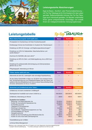 Leistungsstarke Absicherungen
                                                                               Egal ob Basis-, Komfort- oder Premiumabsicherung –
                                                                               mit Tip-Top Tabaluga ist Ihr Kind bestens für das Leben
                                                                               gerüstet. Selbstverständlich können Sie Tip-Top Taba-
                                                                               luga auch individuell gestalten. Ihr Berater unterbreitet
                                                                               Ihnen gerne entsprechende Vorschläge und erstellt
                                                                               Ihnen ein maßgeschneidertes Versorgungskonzept.




               Leistungstabelle
                 Wenn kleine Feuerspeier nicht topfit sind...                                             Basis      Komfort     Premium

                 Privatpatient im Krankenhaus mit freier Krankenhauswahl                                      •          •           •

                 Erstklassiger Schutz bei Krankheiten im Ausland inkl. Rücktransport                          •          •           •

                 Erstattung von 80% für Vorsorge- und Ergänzungsuntersuchungen**                                                     •

                 Erstattung von 40% für Heilpraktiker, Naturheilverfahren und
                                                                                                                                     •
                 sanfte Medizin**

                 Zuschuss für Sehhilfen alle zwei Jahre**                                                                            150 €

                 Erstattung von 80% für Zahn- und Kieferregulierung, bis zu 600 € pro
                                                                                                                                     •
                 Kiefer

                 Erstattung für professionelle Zahnreinigung und Zahnprophylaxe
                                                                                                                                     •
                 jährlich bis zu 75 €

                 Pflegetagegeld, lebenslang pro Monat                                                                  1.500 €     1.500 €

                 Früher starten zahlt sich aus...                                                         Basis      Komfort     Premium

                 Altersrente ab dem 62. Lebensjahr oder einmalige Kapitalzahlung                              •          •           •

                 Ab der Geburt Soforthilfe in Höhe von 30.000 €* bei schwerer Krank-
                 heit, Schwerbehinderung und Pflegebedürftigkeit oder die Option auf
                                                                                                              •          •           •
                 späteren Berufsunfähigkeitsschutz ohne erneute Gesundheitsprüfung
                 mit einer Jahresrente von bis zu 12.000 €.

                 Sicherheit und Unfallschutz beim Toben...                                                Basis      Komfort     Premium

                 Unfallschutz mit stark erweitertem Unfallbegriff                                             •          •           •

                 Startkapital bei Invalidität nach einem Unfall bis zu                                  100.000 €    300.000 €   400.000 €

                 Unfallrente, lebenslang pro Monat                                                           300 €      400 €       600 €

                 Zusätzlich bei Unfällen:
                  · Bergungs- und Rettungskosten bis                                                     75.000 €     75.000 €    75.000 €
                  · Kosten für kosmetische Operationen bis                                               40.000 €     40.000 €    40.000 €
                  · Kurbeihilfe pauschal                                                                  3.000 €      3.000 €     3.000 €
                  · Tagegeld für Komapatienten                                                               15 €         15 €        15 €
                  · Rooming-in-Kosten bis                                                                 5.000 €      5.000 €     5.000 €
                  · Haushaltshilfe / Tagesbetreuungsperson pro Tag                                           60 €         60 €        60 €
                  · Schulausfallgeld pro Tag bis                                                             50 €         50 €        50 €
                  · Gipsgeld pauschal                                                                       300 €        300 €       300 €
                  · Kosten für die Anschaffung eines Blindenhundes bis                                   15.000 €     15.000 €    15.000 €
                  · Kosten für eine neue feste Zahnspange bis                                               300 €        300 €       300 €

                 Todesfallleistung bei Unfällen                                                                        5.000 €    10.000 €

                 uniVersa Reha-Management                                                                     •          •           •
               Näheres zu den Leistungen finden Sie im Prospekt und in den Allgemeinen Versicherungsbedingungen.
               * zuzüglich Überschussbeteiligung ** für diese Leistungen zusammen bis 750 € pro Jahr



076-600_universa_tabaluga_02.2012.indd 9                                                                                                     30.01.2012 09:52:14
 