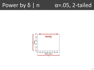 Power by δ | n α=.05, 2-tailed
25
ideally
 