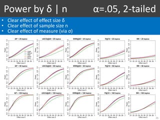 Power by δ | n α=.05, 2-tailed
26
• Clear effect of effect size δ
• Clear effect of sample size n
• Clear effect of measur...