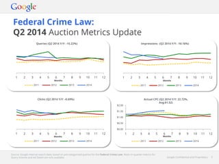 Google Confidential and Proprietary 3Google Confidential and Proprietary 3
Federal Crime Law:
Q2 2014 Auction Metrics Update
Source: Google internal search data, based on pre-categorised queries for the Federal Crime Law. Note: In-quarter metrics for
Query Volume and Ad Depth are only available.
1 2 3 4 5 6 7 8 9 10 11 12
Months
2011 2012 2013 2014
Queries (Q2 2014 Y/Y: -15.22%)
1 2 3 4 5 6 7 8 9 10 11 12
Months
2011 2012 2013 2014
1 2 3 4 5 6 7 8 9 10 11 12
Months
2011 2012 2013 2014
$0.00
$0.50
$1.00
$1.50
$2.00
1 2 3 4 5 6 7 8 9 10 11 12
Months
2011 2012 2013 2014
Impressions (Q2 2014 Y/Y: -10.16%)
Clicks (Q2 2014 Y/Y: -0.69%) Actual CPC (Q2 2014 Y/Y: 22.72%,
Avg:$1.52)
 