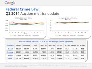 Google Confidential and Proprietary 4Google Confidential and Proprietary 4
Federal Crime Law:
Q2 2014 Auction metrics update
Source: Google internal search data, based on pre-categorised queries for the Federal Crime Law. Note: In-quarter metrics for
Query Volume and Ad Depth are only available.
Auction Stats by Platform: Q2 2014 YoY and Averages (where applicable)
Platform Queries Impressions Clicks Ad CTR YoY Ad CTR Avg CPC YoY CPC Avg Ad Depth YoY Ad Depth
Overall -15.22% -10.16% -0.69% 10.54% 1.33% 22.72% $1.52 11.18% 2.51
Desktop -21.80% -4.16% -11.70% -7.86% 1.02% 12.91% $1.85 15.69% 2.88
Mobile -3.63% -29.16% 4.29% 47.23% 1.97% 68.69% $1.22 -0.27% 2.00
Tablet -21.75% 43.66% 50.94% 5.07% 1.26% -2.40% $1.29 15.99% 2.54
0.00%
0.50%
1.00%
1.50%
2.00%
1 2 3 4 5 6 7 8 9 10 11 12
Months
2011 2012 2013 2014
0
1
1
2
2
3
3
1 2 3 4 5 6 7 8 9 10 11 12
Months
2011 2012 2013 2014
Ad Depth (Q2 2014 Y/Y: 11.18%,
Avg:2.51)
Ad CTR(vQ2 2014 Y/Y: 10.54%,
Avg:1.33%)
 
