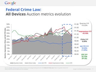 Google Confidential and Proprietary 5Google Confidential and Proprietary 5
Federal Crime Law:
All Devices Auction metrics evolution
Source: Google internal search data, based on pre-categorised queries for the Federal Crime Law. Note: In-quarter metrics for
Query Volume and Ad Depth are only available.
$0.00
$0.20
$0.40
$0.60
$0.80
$1.00
$1.20
$1.40
$1.60
$1.80
0%
5%
10%
15%
20%
25%
30%
35%
40%
45%
50%
Queries,Impressions,ClicksandAdCTRIndex
Queries Index Clicks Index Ad CTR Impressions Index CPC
Queries Y/Y
-15.22%
Impressions Y/Y
-10.16%
Clicks Y/Y
-0.69%
Ad CTR Y/Y
10.54%
(1.33%)
CPC Y/Y
22.72%
($1.52)
 