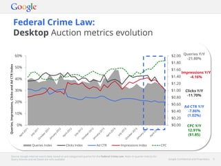 Google Confidential and Proprietary 6Google Confidential and Proprietary 6
Federal Crime Law:
Desktop Auction metrics evolution
Source: Google internal search data, based on pre-categorised queries for the Federal Crime Law. Note: In-quarter metrics for
Query Volume and Ad Depth are only available.
$0.00
$0.20
$0.40
$0.60
$0.80
$1.00
$1.20
$1.40
$1.60
$1.80
$2.00
0%
10%
20%
30%
40%
50%
60%
Queries,Impressions,ClicksandAdCTRIndex
Queries Index Clicks Index Ad CTR Impressions Index CPC
Queries Y/Y
-21.80%
Impressions Y/Y
-4.16%
Clicks Y/Y
-11.70%
Ad CTR Y/Y
-7.86%
(1.02%)
CPC Y/Y
12.91%
($1.85)
 